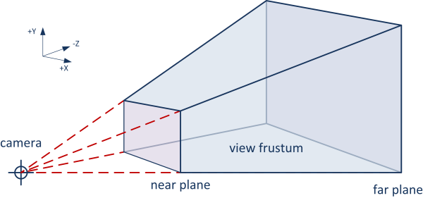 tut0101_view_frustum.png