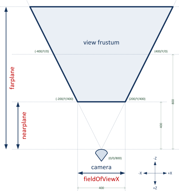 tut0101_view_frustum_top.png